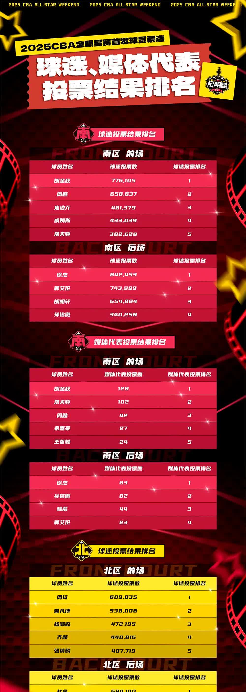 包含爱游戏体育：CBA全明星赛投票启动，谁将成为人气之王？的词条